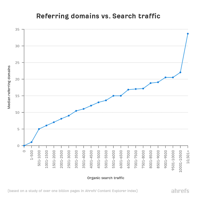 ahref research graph