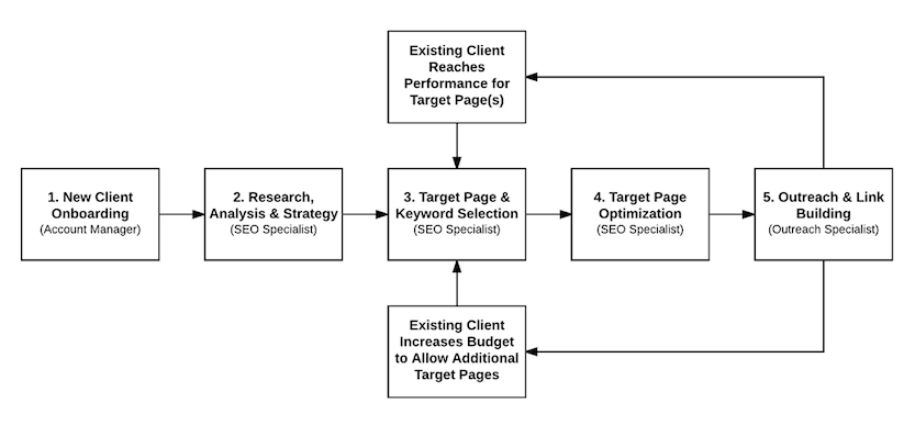 SEO Basics: How To Google SEO In 5 Simple Steps As A Beginner 6