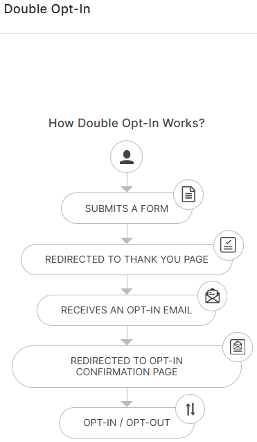 double opt in zoho forms
