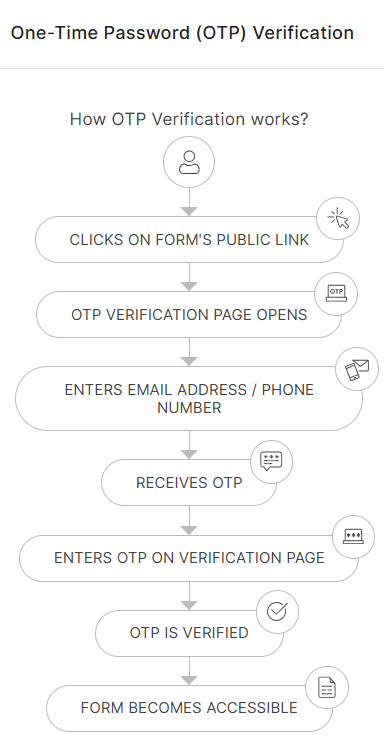 one time pass otp zoho forms